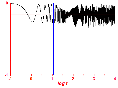 Survival probability log